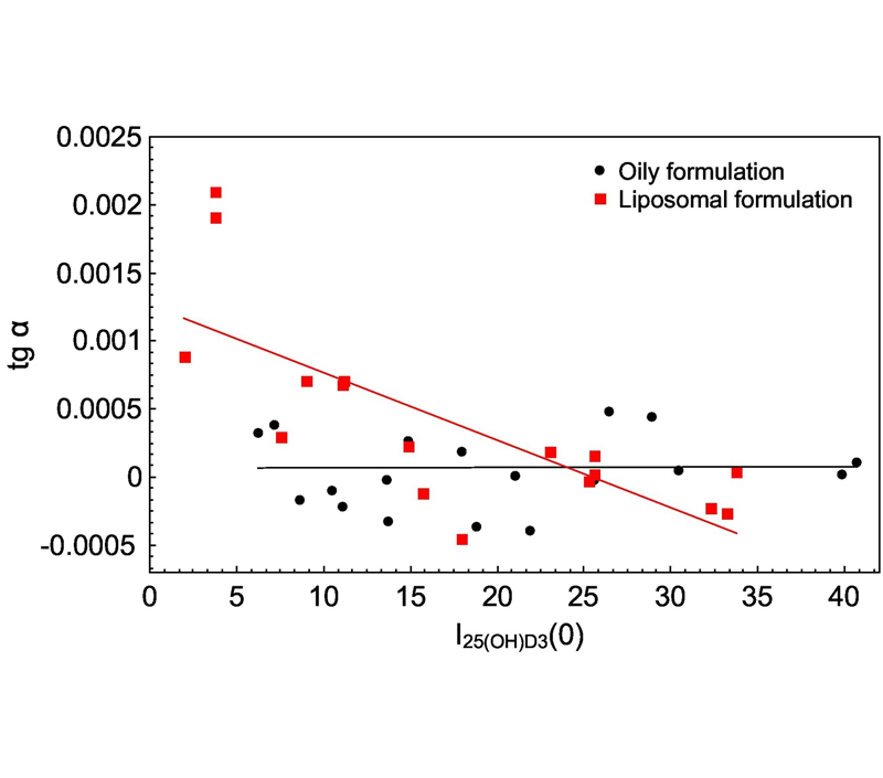 Advantages Determined by Liposomal Structure